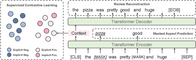 Figure 2 for Learning Implicit Sentiment in Aspect-based Sentiment Analysis with Supervised Contrastive Pre-Training