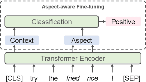 Figure 3 for Learning Implicit Sentiment in Aspect-based Sentiment Analysis with Supervised Contrastive Pre-Training