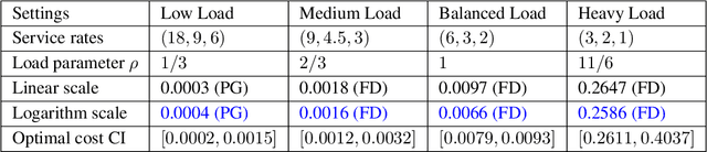 Figure 2 for Finding Optimal Policy for Queueing Models: New Parameterization