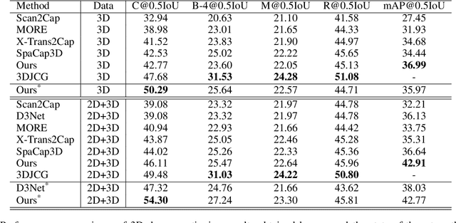 Figure 2 for Contextual Modeling for 3D Dense Captioning on Point Clouds