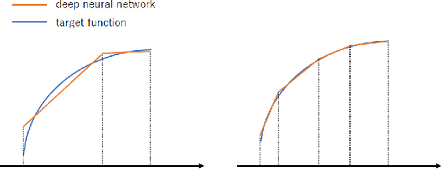 Figure 1 for Theoretical Analysis of the Advantage of Deepening Neural Networks