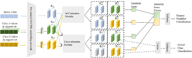 Figure 1 for STAF: A Spatio-Temporal Attention Fusion Network for Few-shot Video Classification