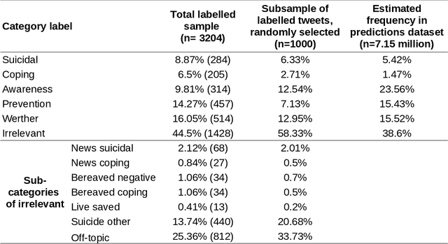Figure 3 for Detecting Potentially Harmful and Protective Suicide-related Content on Twitter: A Machine Learning Approach
