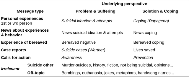 Figure 1 for Detecting Potentially Harmful and Protective Suicide-related Content on Twitter: A Machine Learning Approach