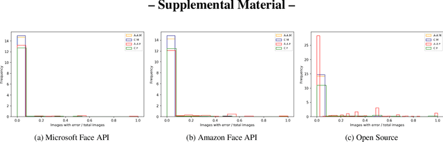 Figure 3 for Does Face Recognition Error Echo Gender Classification Error?