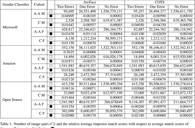 Figure 4 for Does Face Recognition Error Echo Gender Classification Error?