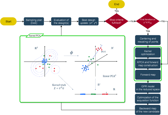 Figure 1 for High Dimensional Bayesian Optimization with Kernel Principal Component Analysis