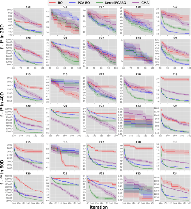 Figure 2 for High Dimensional Bayesian Optimization with Kernel Principal Component Analysis