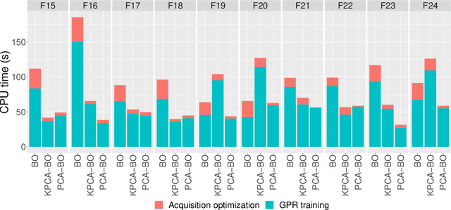Figure 3 for High Dimensional Bayesian Optimization with Kernel Principal Component Analysis