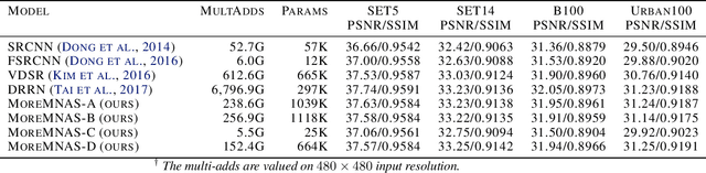 Figure 4 for Multi-Objective Reinforced Evolution in Mobile Neural Architecture Search