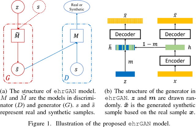 Figure 1 for Boosting Deep Learning Risk Prediction with Generative Adversarial Networks for Electronic Health Records
