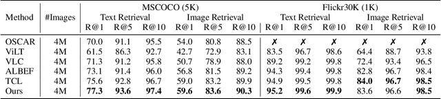 Figure 4 for VLMAE: Vision-Language Masked Autoencoder