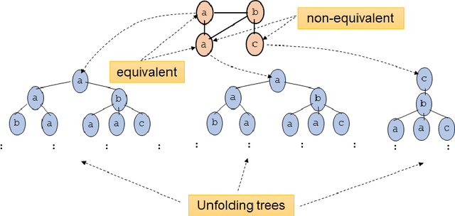 Figure 1 for A unifying point of view on expressive power of GNNs