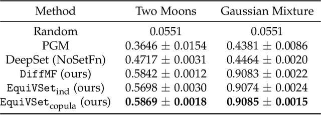 Figure 1 for Learning Set Functions Under the Optimal Subset Oracle via Equivariant Variational Inference