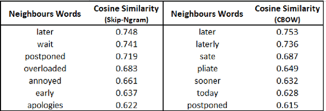 Figure 2 for Effective user intent mining with unsupervised word representation models and topic modelling