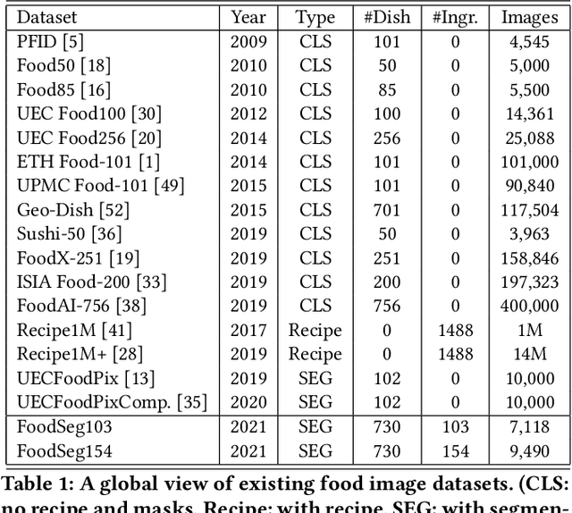 Figure 2 for A Large-Scale Benchmark for Food Image Segmentation