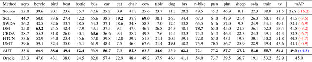 Figure 2 for Cross-Domain Object Detection via Adaptive Self-Training