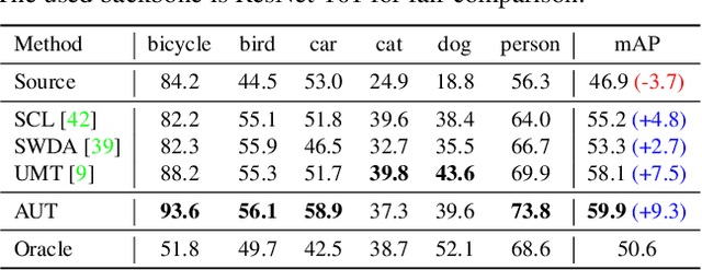 Figure 4 for Cross-Domain Object Detection via Adaptive Self-Training