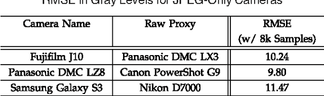 Figure 4 for Modeling Radiometric Uncertainty for Vision with Tone-mapped Color Images