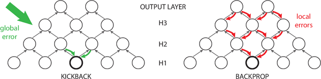 Figure 1 for Kickback cuts Backprop's red-tape: Biologically plausible credit assignment in neural networks