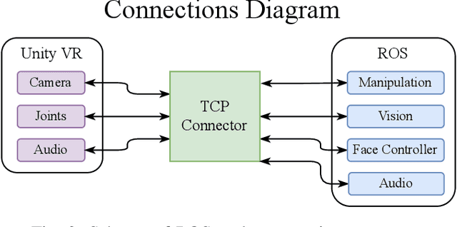 Figure 3 for Virtual Reality Platform to Develop and Test Applications on Human-Robot Social Interaction