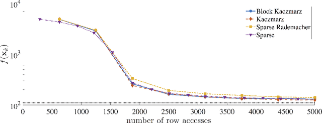 Figure 4 for Stochastic Newton and Quasi-Newton Methods for Large Linear Least-squares Problems