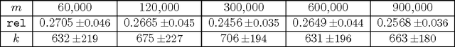 Figure 2 for Stochastic Newton and Quasi-Newton Methods for Large Linear Least-squares Problems