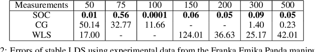 Figure 4 for Learning Memory-Efficient Stable Linear Dynamical Systems for Prediction and Control