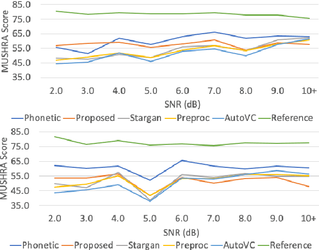 Figure 4 for Voicy: Zero-Shot Non-Parallel Voice Conversion in Noisy Reverberant Environments