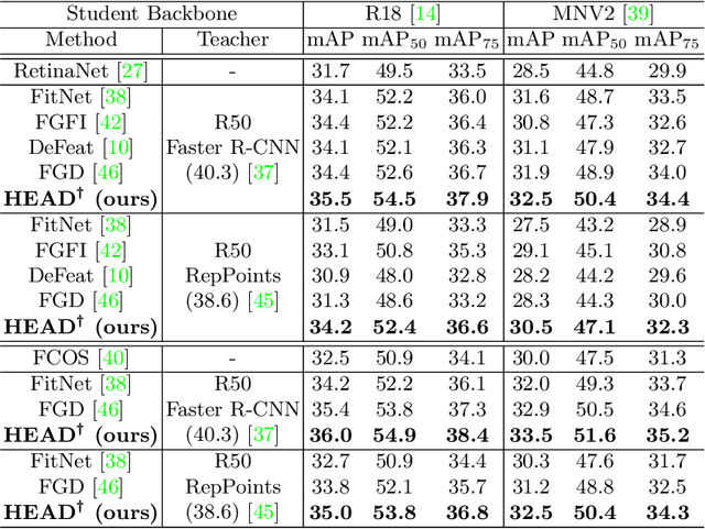 Figure 2 for HEAD: HEtero-Assists Distillation for Heterogeneous Object Detectors