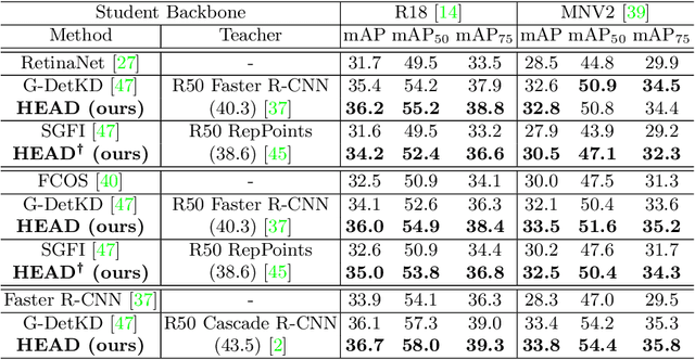 Figure 4 for HEAD: HEtero-Assists Distillation for Heterogeneous Object Detectors