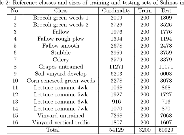 Figure 4 for A CNN-based Spatial Feature Fusion Algorithm for Hyperspectral Imagery Classification