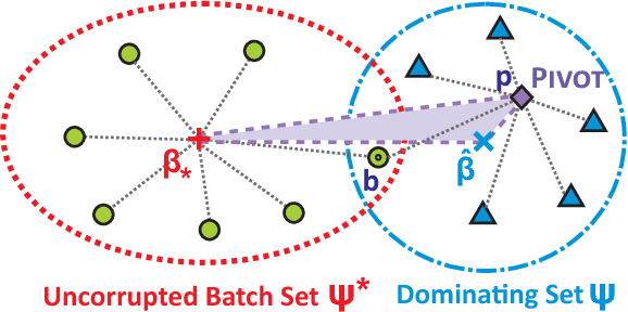 Figure 1 for Online and Distributed Robust Regressions under Adversarial Data Corruption