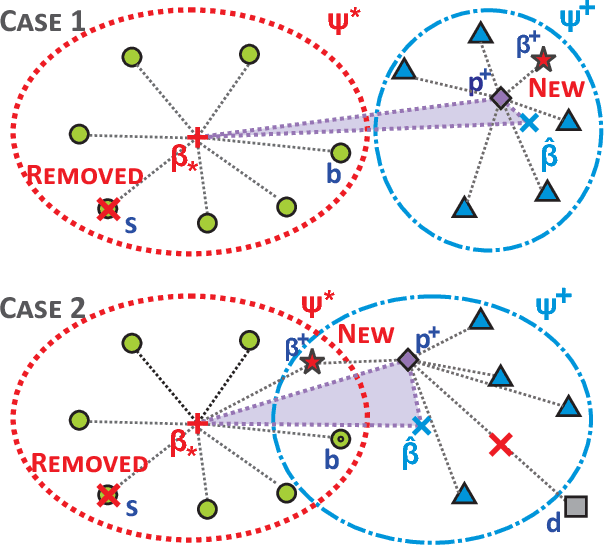 Figure 2 for Online and Distributed Robust Regressions under Adversarial Data Corruption