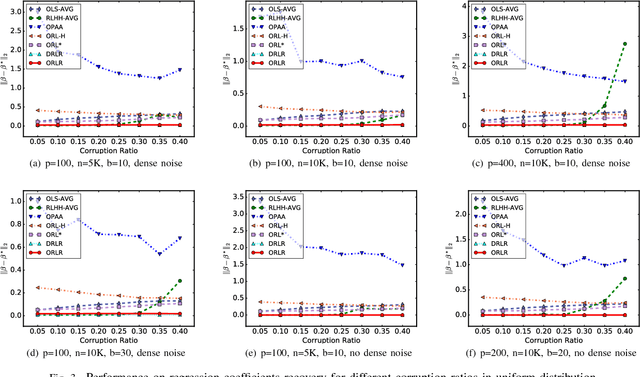 Figure 3 for Online and Distributed Robust Regressions under Adversarial Data Corruption