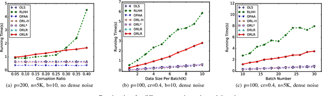 Figure 4 for Online and Distributed Robust Regressions under Adversarial Data Corruption