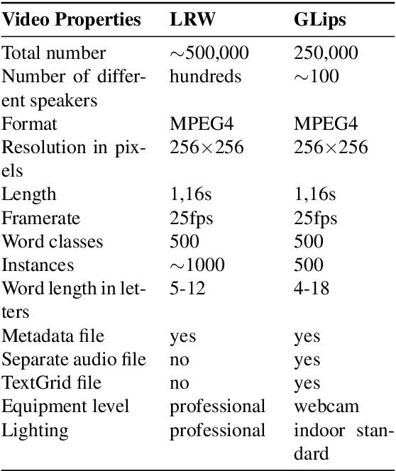 Figure 2 for A Multimodal German Dataset for Automatic Lip Reading Systems and Transfer Learning