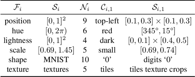 Figure 2 for DiagViB-6: A Diagnostic Benchmark Suite for Vision Models in the Presence of Shortcut and Generalization Opportunities