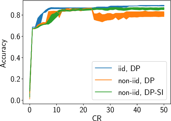 Figure 1 for Federated Intrusion Detection for IoT with Heterogeneous Cohort Privacy