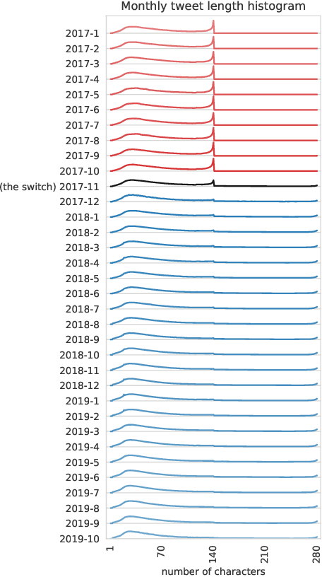 Figure 1 for Adoption of Twitter's New Length Limit: Is 280 the New 140?