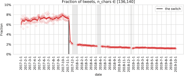 Figure 3 for Adoption of Twitter's New Length Limit: Is 280 the New 140?