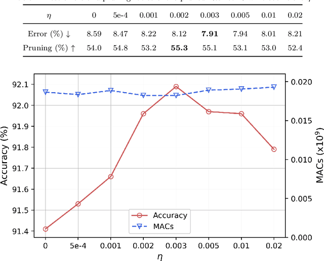 Figure 4 for Feature-Gate Coupling for Dynamic Network Pruning