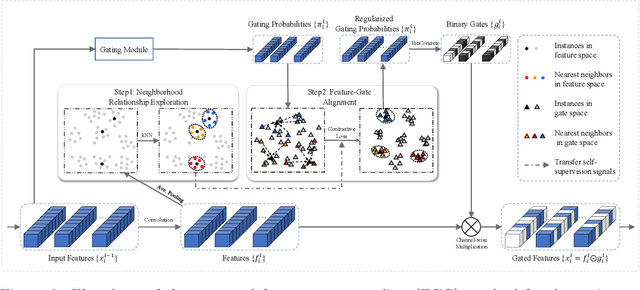 Figure 3 for Feature-Gate Coupling for Dynamic Network Pruning
