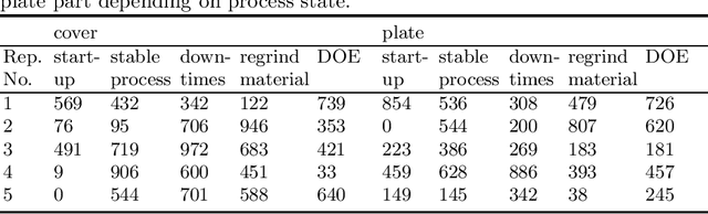 Figure 4 for Providing Meaningful Data Summarizations Using Examplar-based Clustering in Industry 4.0