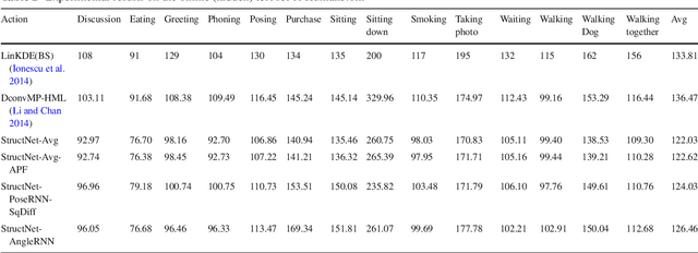 Figure 4 for Maximum-Margin Structured Learning with Deep Networks for 3D Human Pose Estimation