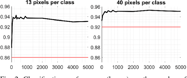 Figure 3 for GMM-Based Synthetic Samples for Classification of Hyperspectral Images With Limited Training Data