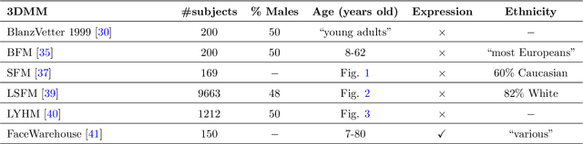 Figure 2 for Survey on 3D face reconstruction from uncalibrated images