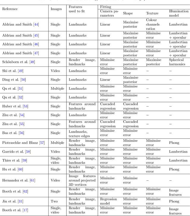 Figure 4 for Survey on 3D face reconstruction from uncalibrated images