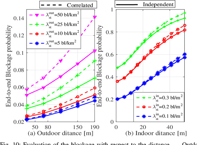 Figure 2 for Modeling RIS Empowered Outdoor-to-Indoor Communication in mmWave Cellular Networks