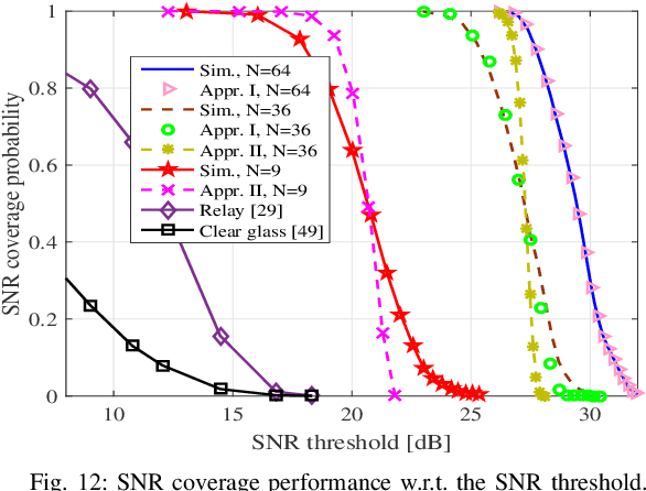 Figure 4 for Modeling RIS Empowered Outdoor-to-Indoor Communication in mmWave Cellular Networks